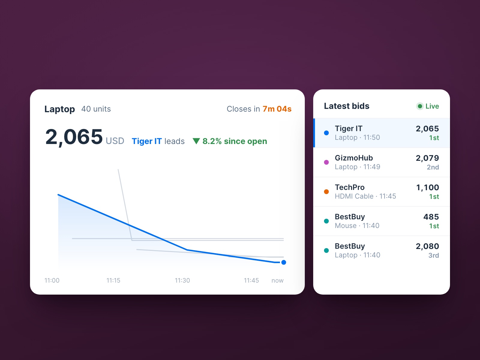 SAP Ariba Sourcing redesign: a live auction with a bid history chart highlighting the leading supplier, a live bid feed with ranks, and a closing countdown