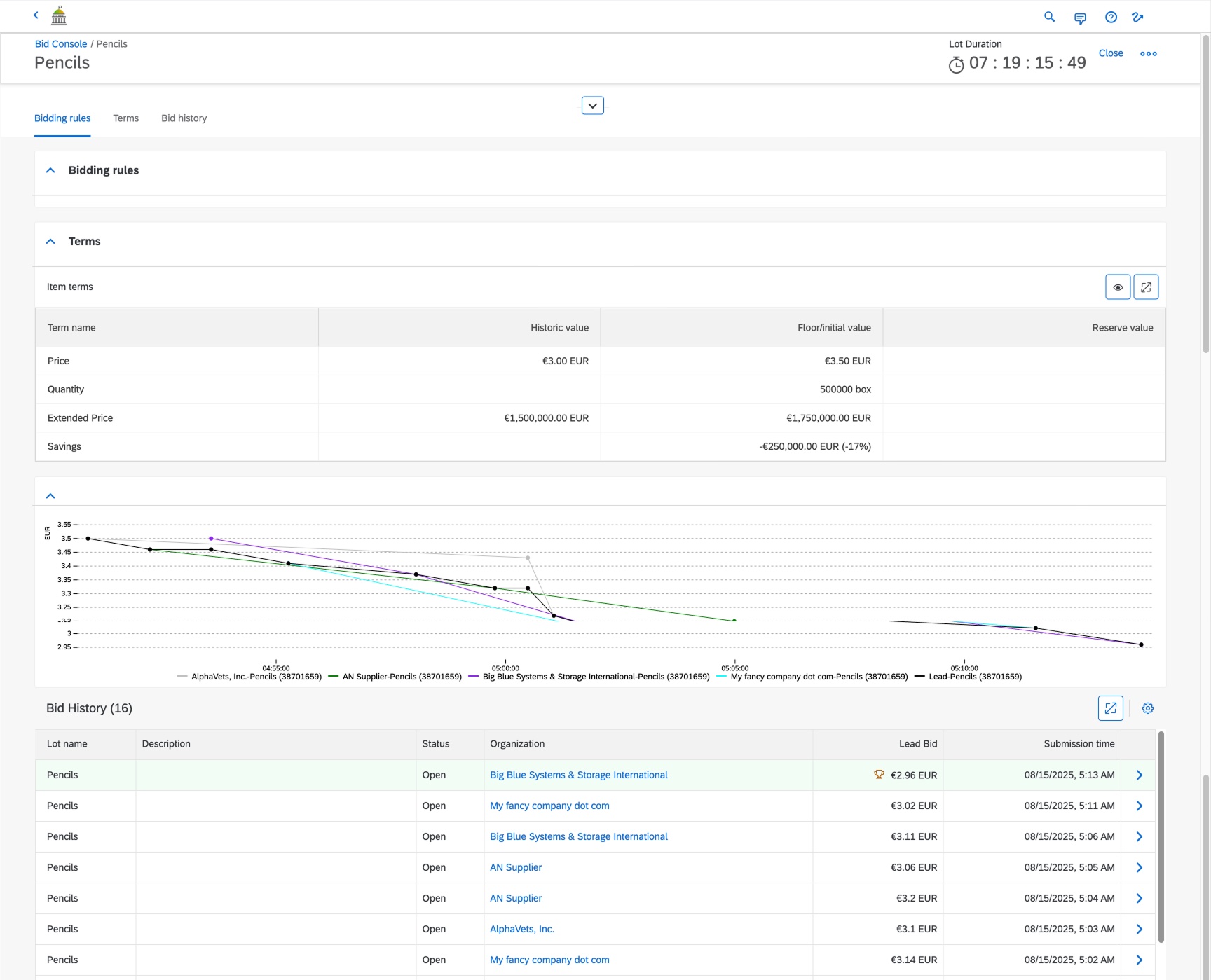 Old console, a single lot: bidding rules and terms, then a chart and a bid history table for that lot.